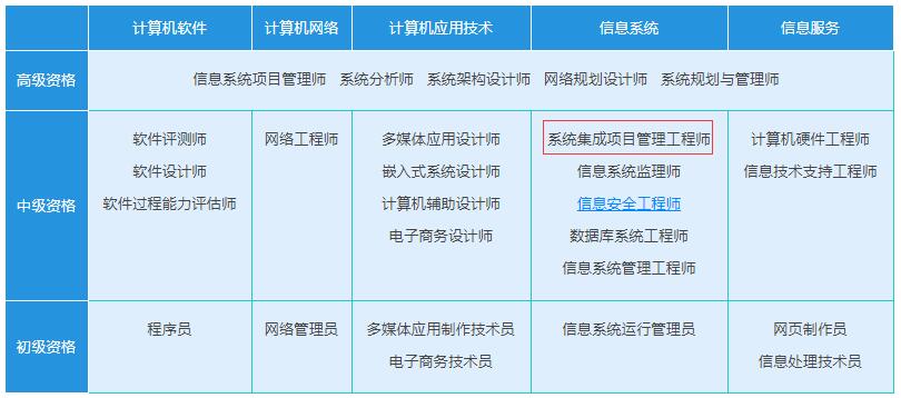 系統(tǒng)集成項目管理工程師 中級職稱與計算機信息系統(tǒng)集成解析