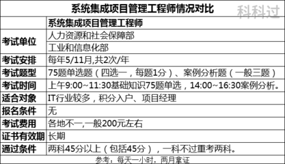 系統(tǒng)集成項目管理工程師與計算機二級及計算機信息系統(tǒng)集成的關(guān)系解析