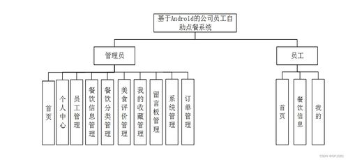 SSM基于Android的公司員工自助點餐系統l847g——計算機畢業設計困難的解決方案