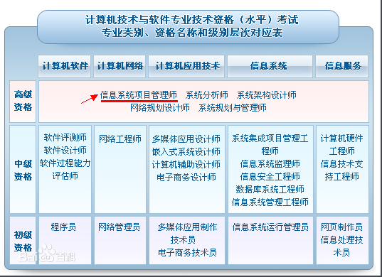 我想考信息系統項目管理師,可是我自己不是很懂這個。。。